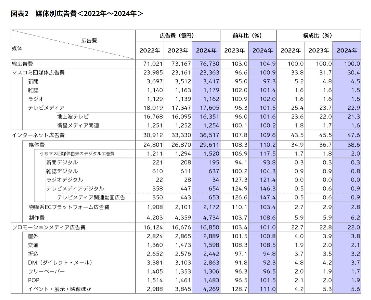 2022年〜2024年における媒体別広告費の推移を示す表。テレビ・新聞・インターネット広告・イベントなど各メディアの広告費と成長率を比較。